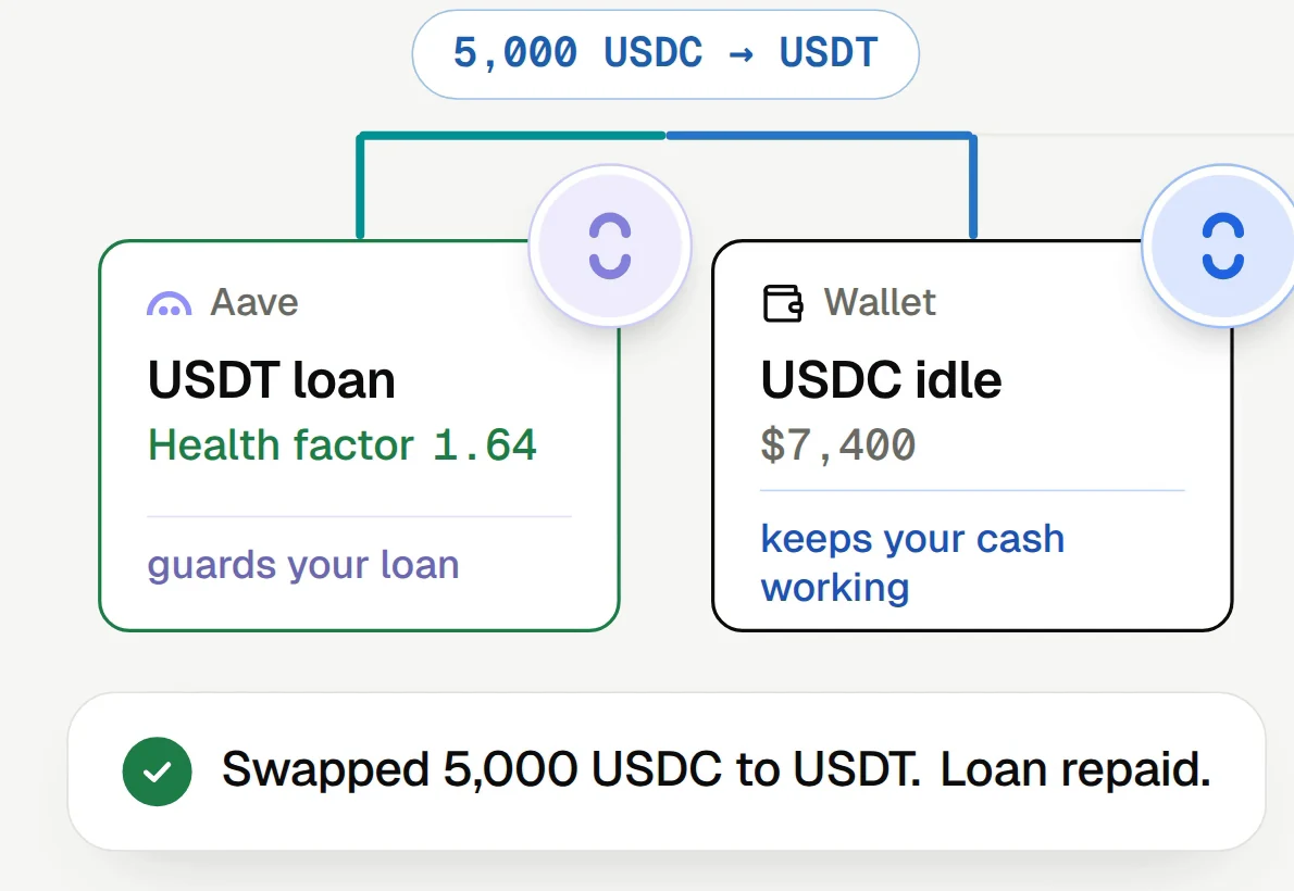 The Aave agent swaps 5,000 USDC from the wallet to USDT and repays a USDT loan. The loan's health factor is now 1.64, the wallet holds 7,400 USDC, and a note reads: Swapped 5,000 USDC to USDT. Loan repaid.