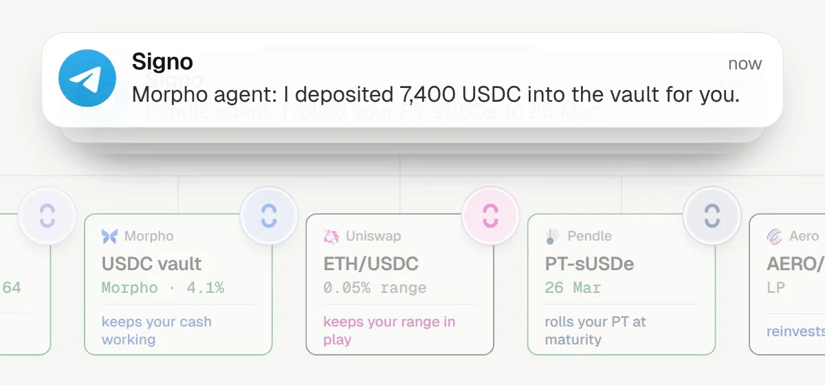 A Telegram notification from Signo reads: Morpho agent: I deposited 7,400 USDC into the vault for you. Behind it are notices from the other agents, and below it the positions: a Morpho USDC vault at 4.1%, an ETH/USDC range on Uniswap, a Pendle PT-sUSDe that rolled to 26 March, and an AERO/USDC position.